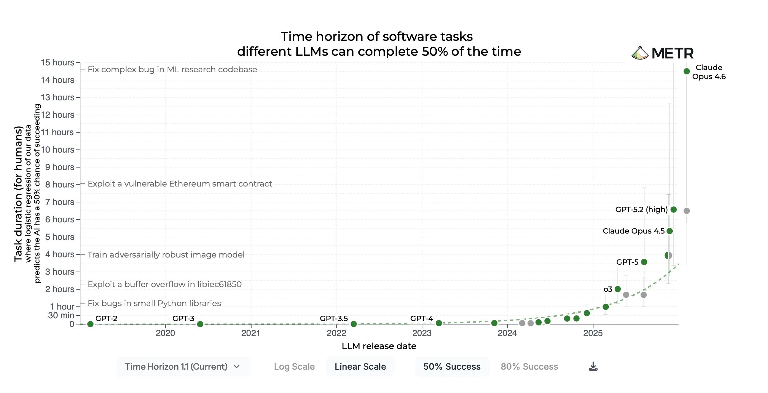 Chart of the time horizon of software tasks different LLMs can complete 50% of the time